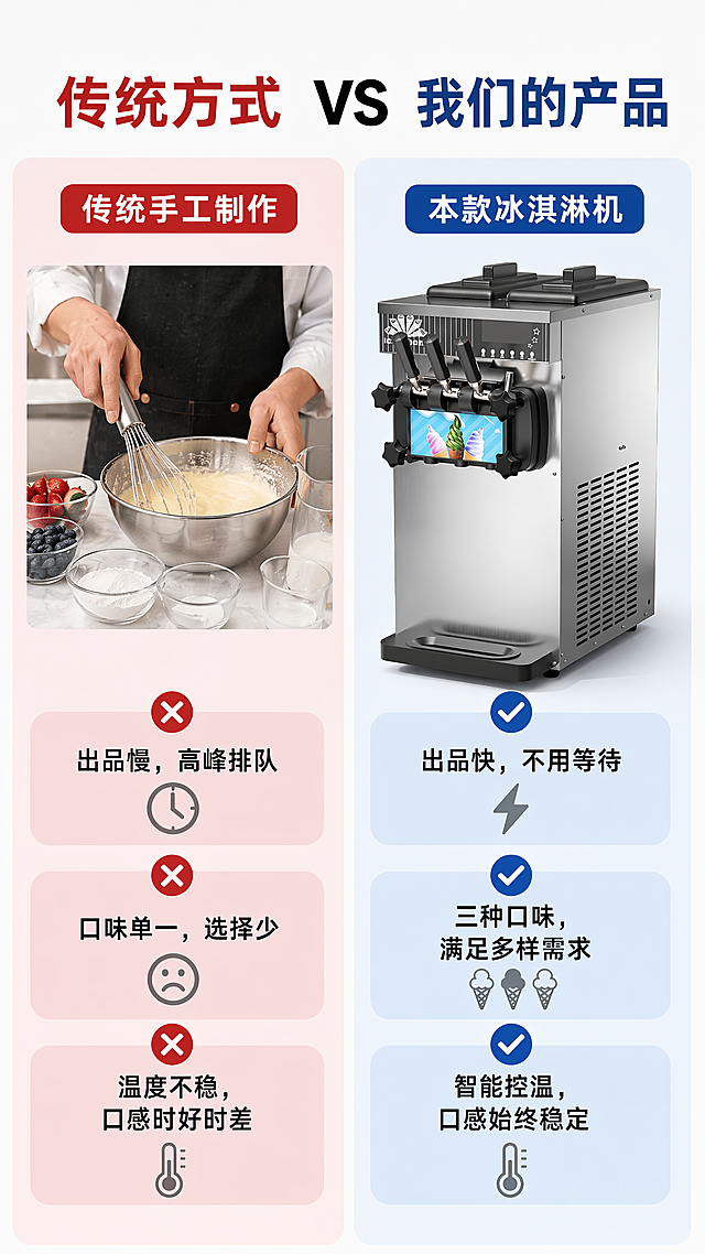 [第6屏] 方案对比屏，对比传统制作方式和本款冰淇淋机差异。本屏使用【图1】作为本款产品展示。
[氛围/风格] 客观对比风，清晰明了，突出优势。
[元素布局] 左右分栏对比：左栏传统手工制作，右栏本款冰淇淋机；每栏分场景图加卖点罗列，本款产品使用【图1】保持外观结构一致。
[光影质感] 均匀光照，左右对比亮度一致，文字清晰。
[配色色系] 全局底色 #f8f8f8；左栏浅红色背景标注，右栏浅蓝色背景标注，黑色正文。
[视角构图] 左右对称分栏对比，一目了然。
[文字版式] 顶部标题「传统方式 VS 我们的产品」，左栏传统：「出品慢，高峰排队」「口味单一，选择少」「温度不稳，口感时好时差」；右栏本品：「出品快，不用等待」「三种口味，满足多样需求」「智能控温，口感始终稳定」；对比清晰，文字不遮挡产品主体。
[比例分辨率] 9:16 竖版比例，2K分辨率，文字清晰可辨，高清画质。
[负向提示词] 文字错乱，对比模糊，产品变形，水印，错版