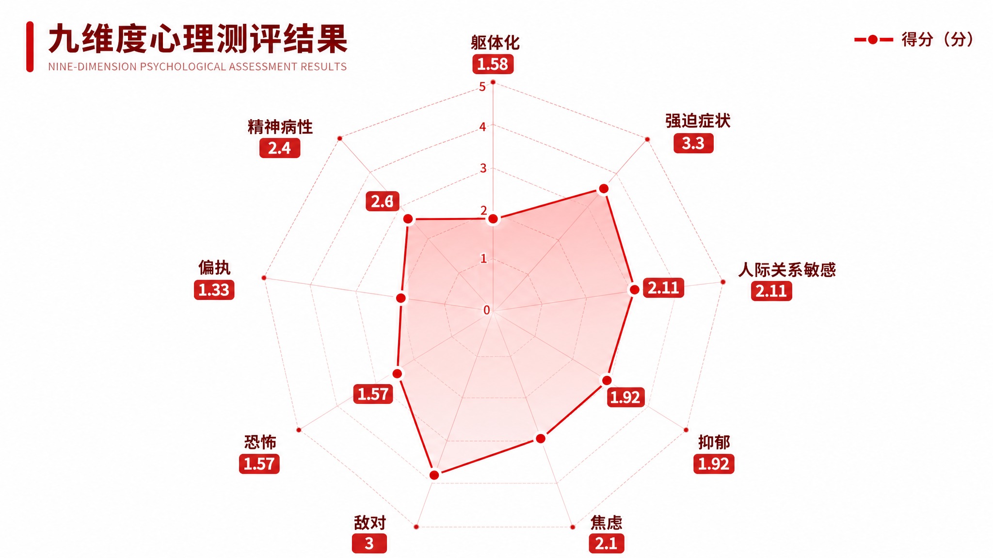 将这张九维度心理测评条形图转换为红色系雷达图（蜘蛛图）形式，保… - 图片创意预览