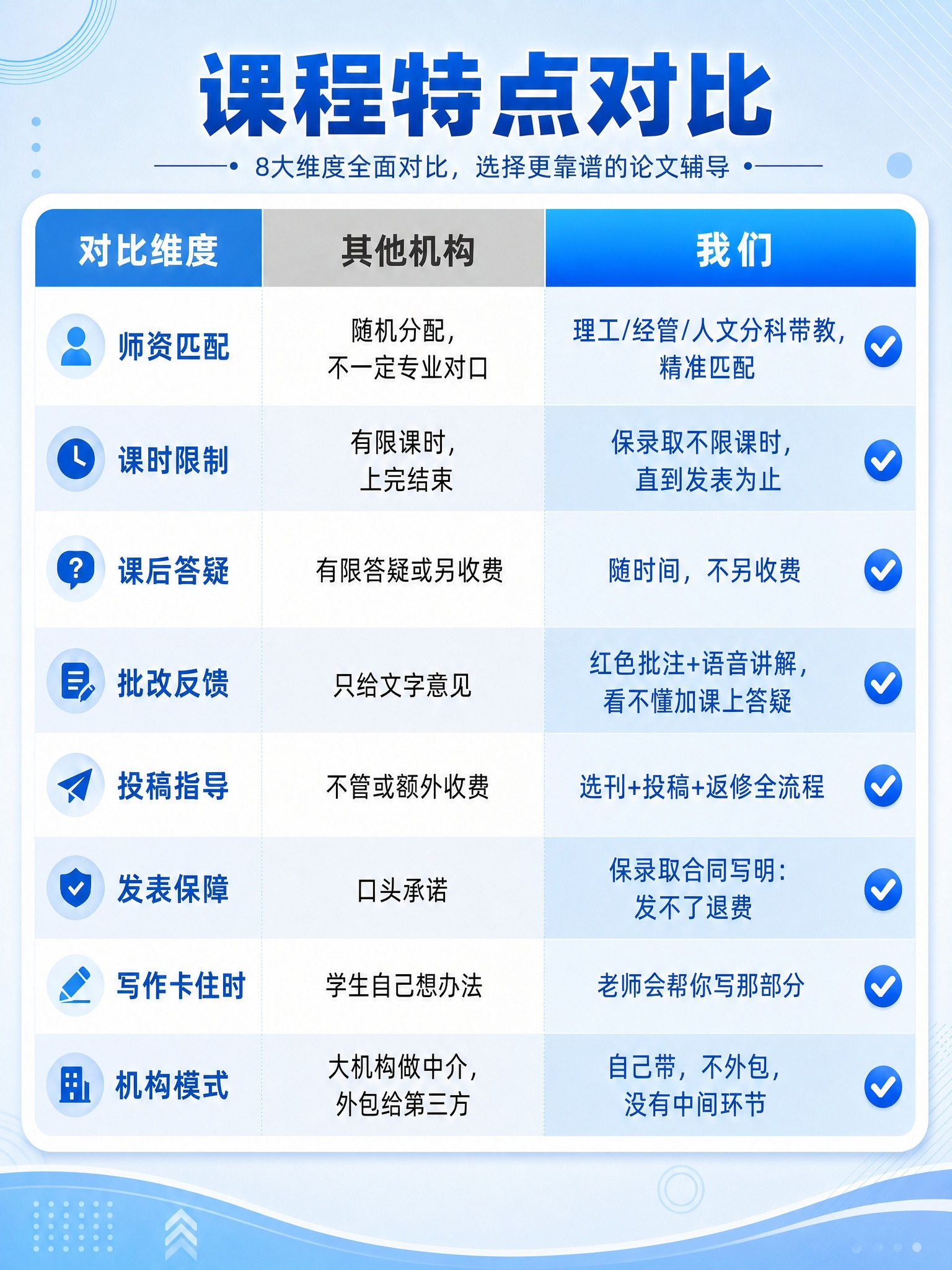 基于参考图重新设计课程特点对比海报，保持浅蓝色风格、3:4竖版… - 图片创意预览