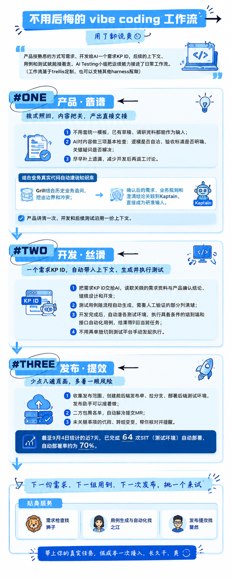 参考图版式复刻，保留参考图的分章节编号结构、蓝色箭头流程引导、… - 图片创意预览