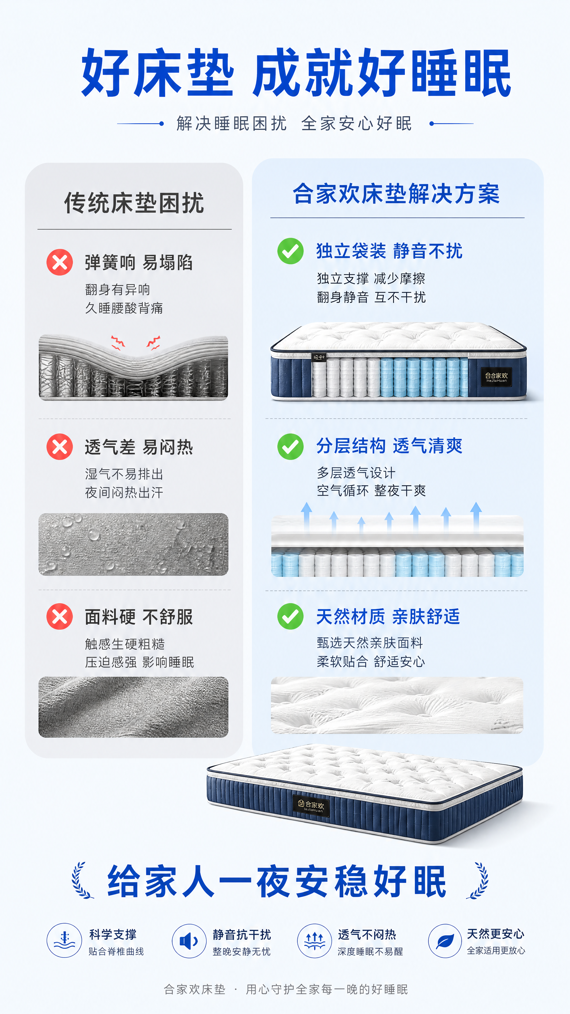 [第2屏] 核心痛点解决屏，分析传统床垫问题，突出合家欢床垫改… - 图片创意预览