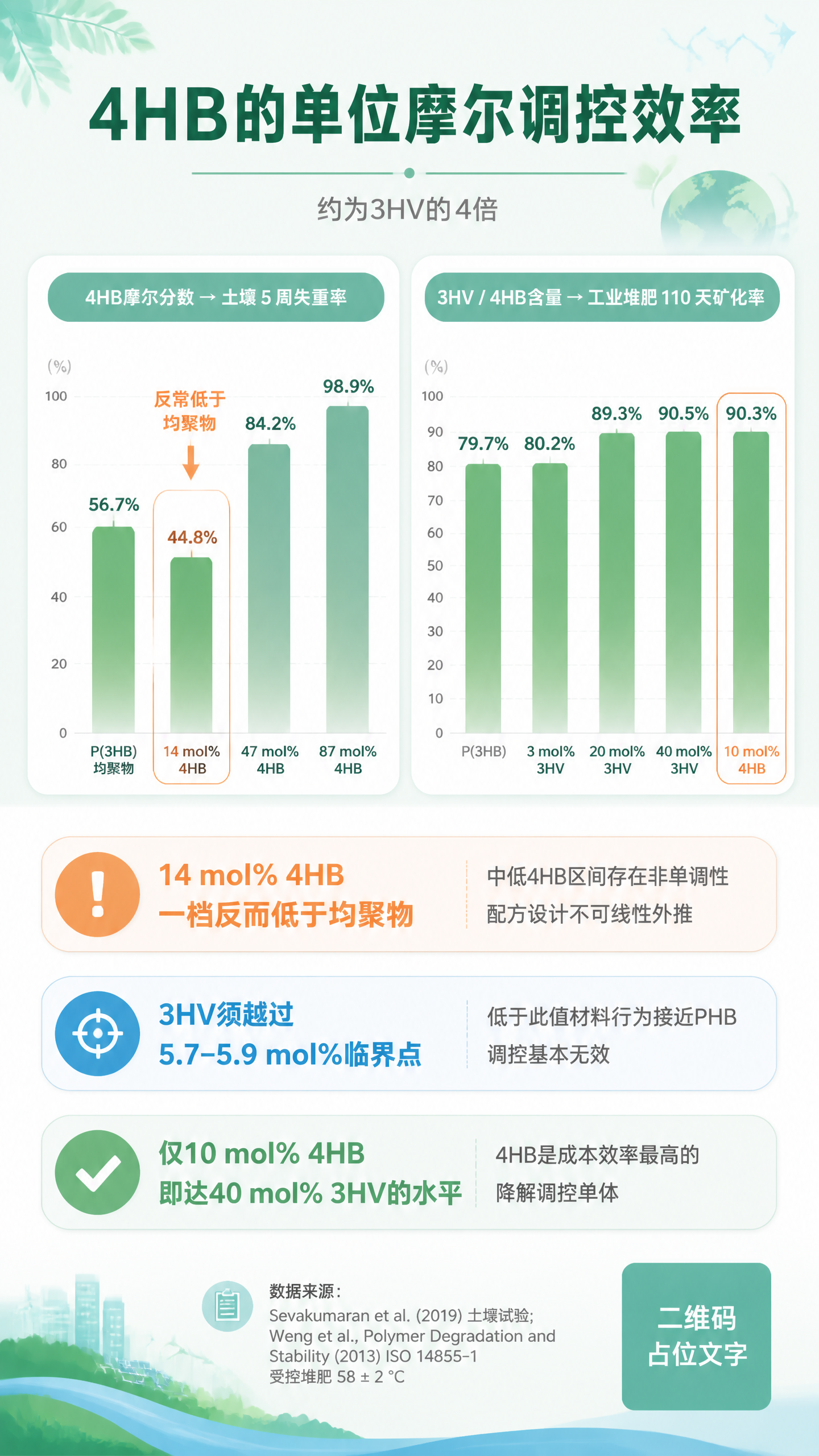一张PHA共聚单体调控效率科普信息图海报，竖版9:16，扁平插… - 图片创意预览