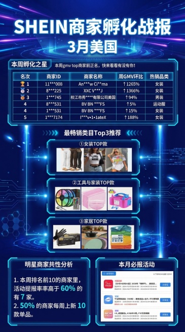 不修改图中任何内容，仅将现有排版调整为竖版长方形，添加科技感电商设计元素美化，保留所有原有文字和内容，大标题保留SHEIN商家孵化战报，添加副标题3月美国在大标题下方，整体是电商孵化战报，增加蓝色科技预览效果