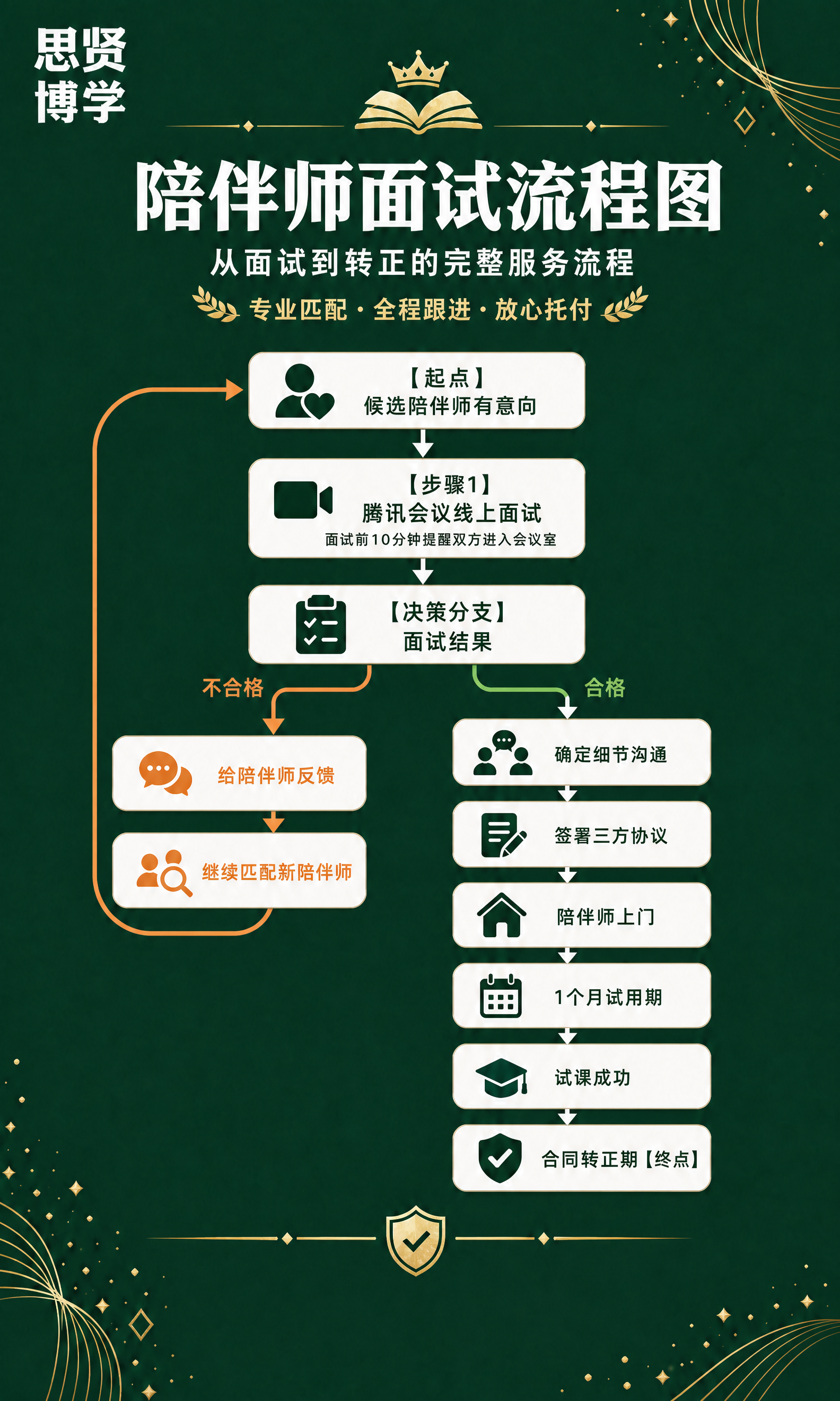 基于这张陪伴师面试流程图海报，只做两处修改，其他所有内容（深绿… - 图片创意预览
