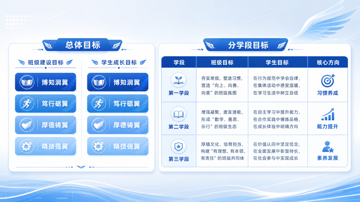 重新设计大气美观的模块表格图，不含总标题。第一个模块展示总体目标，分班级建设目标和学生成长目标，呈现博知润翼、笃行砺翼、厚德铸翼、精技强翼四个要点；第二个模块为分学段表格，包含学段、班级目标、学生目标预览效果