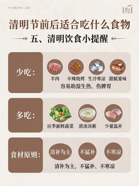 生成一张清明节前后养生饮食海报，标题："清明节前后适合吃什么食物"，副标题："五、清明饮食小提醒"。内容：少吃：羊肉、辛辣烧烤、生冷寒凉、甜腻重味，容易助湿生热、伤脾胃；多吃：应季新鲜蔬菜 + 清淡汤预览效果