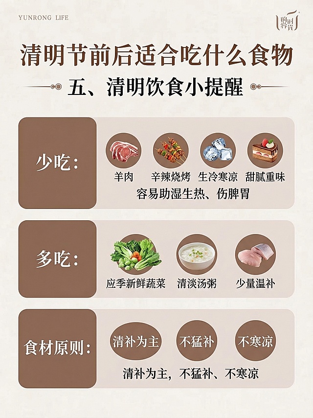生成一张清明节前后养生饮食海报，标题："清明节前后适合吃什么食物"，副标题："五、清明饮食小提醒"。内容：少吃：羊肉、辛辣烧烤、生冷寒凉、甜腻重味，容易助湿生热、伤脾胃；多吃：应季新鲜蔬菜 + 清淡汤粥 + 少量温补；食材原则：清补为主，不猛补、不寒凉。风格参考提供图片，使用浅米色背景，棕色系文字和色块，简约清新国风养生风格，排版和布局参考示例，保持和参考图一致的排版结构，左上角和右上角保留品牌位置。
