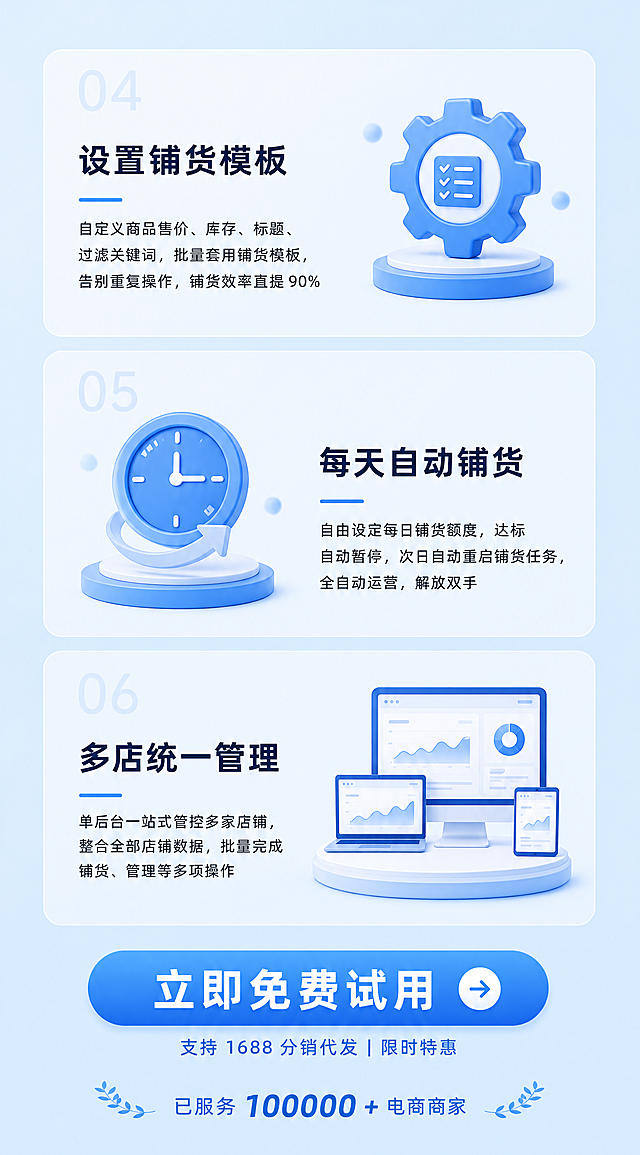 简约商务风竖版商业长图海报，整体底色为#93C7FC浅天蓝色，无任何logo和小红书标识，排版干净高级。延续第二张海报的交替排版风格，展示三个横向功能模块：功能4图标居右文字居左，齿轮图标配“设置铺货模板”，描述“自定义商品售价、库存、标题、过滤关键词，批量套用铺货模板，告别重复操作，铺货效率直提 90%”；功能5图标居左文字居右，时钟图标配“每天自动铺货”，描述“自由设定每日铺货额度，达标自动暂停，次日自动重启铺货任务，全自动运营，解放双手”；功能6图标居右文字居左，多屏图标配“多店统一管理”，描述“单后台一站式管控多家店铺，整合全部店铺数据，批量完成铺货、管理等多项操作”。页面底部设置转化行动区，核心按钮“立即免费试用”，按钮备注小字“支持 1688 分销代发 | 限时特惠”，页面最底部标语“已服务 100000 + 电商商家”。文字清晰可读，分区合理，四边留足安全边距，分辨率4K，超高清画质。