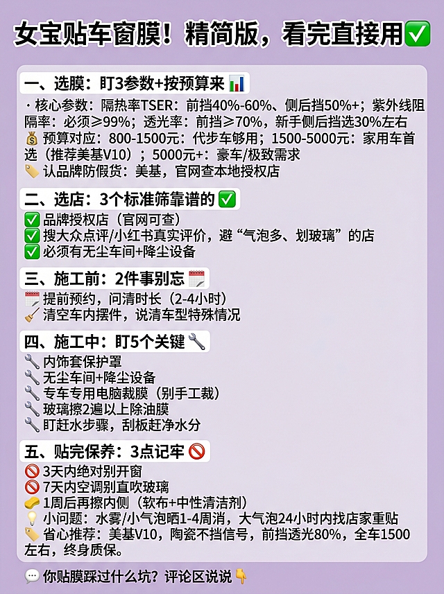 浅紫色背景3:4比例的简单图文，上方标题文字是"女宝贴车窗膜！精简版，看完直接用✅"，下方按顺序排列选膜、选店、施工前、施工中、贴完保养等所有内容，完整文案：一、选膜：盯3参数+按预算来 📊 核心参数： · 隔热率TSER：前挡40%-60%、侧后挡50%+ · 紫外线阻隔率：必须≥99% · 透光率：前挡≥70%，新手侧后挡选30%左右 💰 预算对应： · 800-1500元：代步车够用 · 1500-5000元：家用车首选（推荐美基V10） · 5000元+：豪车/极致需求 🏷️ 认品牌防假货：美基，官网查本地授权店 二、选店：3个标准筛靠谱的 ✅ 品牌授权店（官网可查） ✅ 搜大众点评/小红书真实评价，避“气泡多、划玻璃”的店 ✅ 必须有无尘车间+降尘设备 三、施工前：2件事别忘 📅 提前预约，问清时长（2-4小时） 🧹 清空车内摆件，说清车型特殊情况 四、施工中：盯5个关键 🔧 内饰套保护罩 🔧 无尘车间+降尘设备 🔧 专车专用电脑裁膜（别手工裁） 🔧 玻璃擦2遍以上除油膜 🔧 盯赶水步骤，刮板赶净水分 五、贴完保养：3点记牢 🚫 3天内绝对别开窗 🚫 7天内空调别直吹玻璃 🧽 1周后再擦内侧（软布+中性清洁剂） 💡 小问题：水雾/小气泡晒1-4周消，大气泡24小时内找店家重贴 🏷️ 省心推荐：美基V10，陶瓷不挡信号，前挡透光80%，全车1500左右，终身质保。 💬 你贴膜踩过什么坑？评论区说说👇，版式简洁，文字清晰可辨