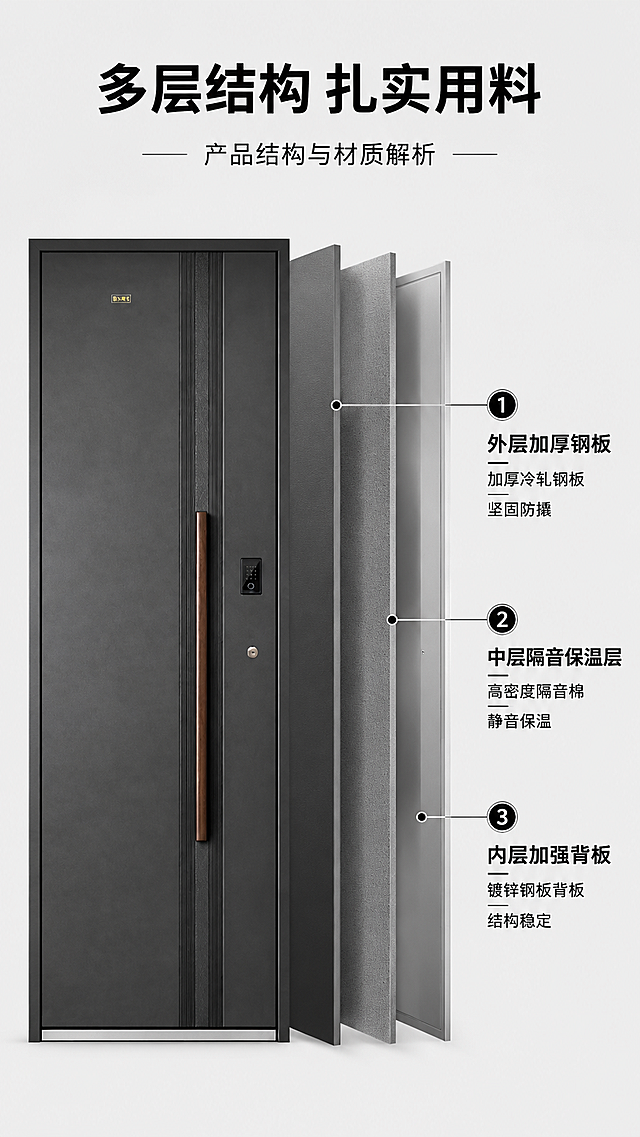 [第5屏] 产品结构与材质解析-入户门分层材质展示。
[氛围/风格] 专业解析，清晰直观，现代科技感，材质表现真实。
[元素布局] 页面顶部标题区，中部为分层结构示意图，将门体从外到内做剖面展示，标注出各层材质：①外层加厚钢板，②中层隔音保温层，③内层加强背板，每层用不同灰度区分，并配文字说明。左侧保留完整原门一半立面展示，右侧为剖面分层示意图，产品外轮廓、颜色、把手和锁具位置与上传图完全一致。
[光影质感] 剖面分层光影清晰，每层边界明显，外层钢板突出金属质感，整体明暗均匀，信息易读。
[配色色系] 全局底色：#F5F5F5（浅灰）；分层示意：深灰外层+中灰中层+浅灰内层；文字标注：黑色加深色强调。
[视角构图] 左右分栏构图，左产品立面右剖面结构，符合手机竖屏浏览，信息层级清晰。
[文字版式] 顶部主标题「多层结构 扎实用料」，每层结构旁标注材质名称和利益点：「加厚冷轧钢板 坚固防撬」「中间隔音层 静音保温」「内层背板 结构稳定」，文字标注在对应图层旁，清晰不遮挡。
[比例分辨率] 竖版9:16比例，4K分辨率，文字清晰可辨。
[负向提示词] 结构分层错误，产品轮廓变形，颜色偏差，文字错位，水印，背景杂乱。