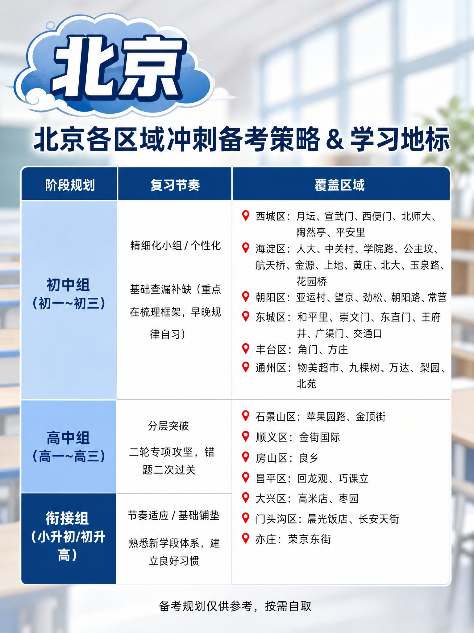 优化这张北京各区域冲刺备考策略海报的文字排版，保留原图所有文字… - 图片创意预览
