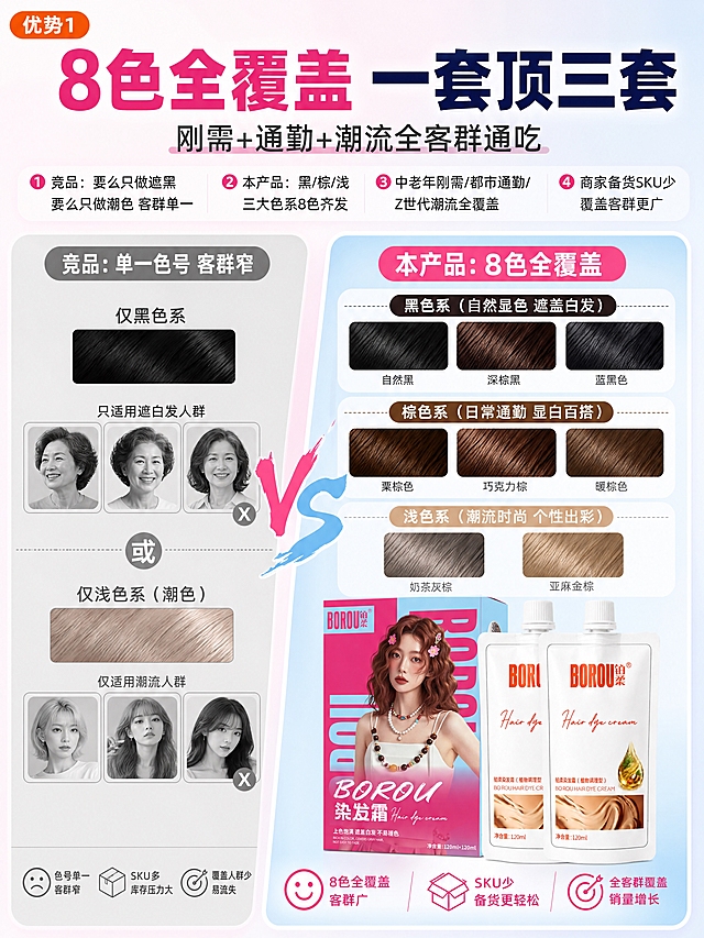 [商品] 使用【图1】BOROU铂柔染发霜产品；保留产品结构、颜色、Logo、包装文字，不改变外观。
[画面] 页面目标：对比竞品优势1-色号布局更完整，兼顾刚需与潮流。左右对比构图，左侧用灰色调表现「竞品：单一色号 客群窄」（仅黑色/仅浅色二选一示意），右侧用明亮粉蓝色调表现「本产品：8色全覆盖」（黑/棕/浅三色系列出发丝色块矩阵），产品位于右下方，中间用VS标识分隔，突出一套产品覆盖多客群、SKU少、覆盖广的优势。
[视觉] 套系策略：风格=小红书美妆种草风，年轻甜酷+专业感；标题字=粗体无衬线大字，醒目有力；正文字=简洁无衬线体，清晰易读；主色=玫粉色+天蓝色（取自产品包装）；背景延展=粉蓝渐变、同色系深浅层次、柔雾质感；强调色=橙红色（取自Logo色），仅用于小面积标签、图标、重点标注；标题色=深玫红/深蓝；正文色=深灰；组件=圆角信息卡、细线引线、胶囊标签、VS对比框；光影=正面柔光，产品清晰立体。
[文字] 左上角标注「优势1」橙红色胶囊标签；主标题：8色全覆盖 一套顶三套；副标题：刚需+通勤+潮流全客群通吃；正文要点：①竞品：要么只做遮黑 要么只做潮色 客群单一 ②本产品：黑/棕/浅三大色系8色齐发 ③中老年刚需/都市通勤/Z世代潮流全覆盖 ④商家备货SKU少 覆盖客群更广。文字区位于上方，对比区居中。
[规格] 图片比例3:4竖版，4K分辨率，负向提示：避免变形、错字、文字模糊、产品颜色改变、贬低竞品。