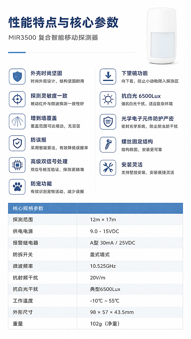 [第5张] 详情页性能特点详解 - MIR3500详细性能参数与特点排版。本张参考【图3】的性能特点与参数内容，合理规划参数排版，使用【图1】产品小图点缀。
[氛围/风格] 专业参数风，浅灰白底色，清晰表格排版，理性严谨，科技产品说明书质感。
[元素布局] 顶部标题区+产品小图（右上角白色探测器缩略图）；中部上半部分为性能特点分栏展示（左右两列）；下半部分为核心规格参数表；背景浅灰色，表格有浅灰交替行；产品外观与输入图一致。
[光影质感] 平面设计风格，均匀明亮，表格清晰，无多余阴影。
[配色色系] 全局底色 #FFFFFF 白色；主色 #0A2463 深蓝标题；辅助色 #3E92CC 表头底色、#F0F4F8 表格交替行、深灰正文。
[视角构图] 垂直长图排版，阅读动线顶部标题 → 性能特点（左列+右列） → 规格参数表，自上而下清晰有序。
[文字版式] 顶部主标题「性能特点与核心参数」，副标题「MIR3500 复合智能移动探测器」；性能特点左列：外壳时尚坚固、探测灵敏度一致、增到墙覆盖、防误报、高级双信号处理、防宠功能；右列：下望镜功能、抗白光6500Lux、光学电子元件防护严密、螺丝固定结构、安装灵活；每个特点配小图标+标题+1行说明。下半部分参数表：探测范围12m×17m、供电电源9.0-15VDC、报警继电器A型30mA/25VDC、防拆开关盖式墙式、微波频率10.525GHz、抗射频干扰20V/m、抗白光干扰典型6500Lux、工作温度-10℃~55℃、外形尺寸98×57×43.5mm、重量102g净重。表格排版整齐，文字清晰可读。
[比例分辨率] 9:16 竖版比例，4K分辨率，文字清晰可辨，高清画质。
[负向提示词] 产品变形，缺件错件，颜色偏差，水印，文字错乱，文字过小，表格模糊。