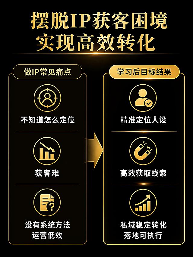 [第2屏] AI+IP获客痛点与目标场景页。
[氛围/风格] 黑金高端对比风格，黑色背景金色点缀，信息层级分明，高端质感。
[元素布局] 页面左右分栏对比布局，左侧展示做IP常见痛点，右侧展示学习后目标结果，每侧3个核心点，使用金色图标搭配白色文字，整体干净不拥挤。
[光影质感] 均匀打光，每个信息模块金色描边清晰，文字与黑色背景对比明显，质感高级。
[配色色系] 全局底色 #000000，主色 #FFD700金色，辅助色 #FFFFFF，标题金色，正文白色。
[视角构图] 横版分栏构图，左右对比清晰，阅读动线从左到右，对比直观。
[文字版式] 顶部金色大标题 "摆脱IP获客困境 实现高效转化"，左侧三个痛点 "不知道怎么定位 获客难 没有系统方法 运营低效"，右侧三个目标 "精准定位人设 高效获取线索 私域稳定转化 落地可执行"，每个点配金色简约图标，文字大小适中，手机端清晰可读。
[比例分辨率] 3:4竖版比例，4K分辨率，文字清晰可辨，高清画质。
[负向提示词] 文字变形，文字错乱，文字过小，构图杂乱，颜色怪异，水印，极限词