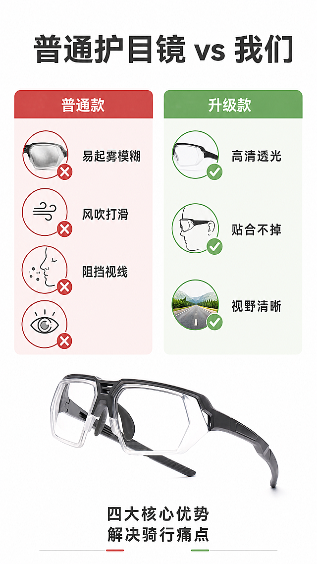 [第2屏] 骑行痛点对比页。本屏使用【图1】产品保持外观不变。顶部分大标题，主体左右分栏对比，左痛点右优势，产品放底部通栏。浅红痛点区浅绿优势区对比清晰，风格直观简洁专业。均匀布光，边缘清晰。全局底色纯白，文字深灰配红绿色。上下结构，中心对称，手机易读。标题"普通护目镜 vs 我们"，左栏文字"普通款 易起雾模糊 风吹打滑 阻挡视线"，右栏"升级款 高清透光 贴合不掉 视野清晰"，底部总结"四大核心优势 解决骑行痛点"，文字大小适中清晰可读。比例9:16，4K分辨率。负向提示词:产品变形,颜色偏差,文字模糊,对比边界模糊,构图歪斜,水印