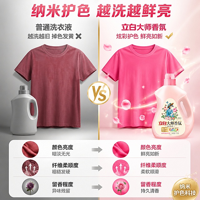 [主图-12] 立白大师香氛洗衣液护色效果对比图 新旧衣物对比。
[氛围风格] 清爽对比风，直观明了，强说服力。
[画质] 商业摄影质感、画面干净、对比鲜明、色彩准确。
[元素] 画面采用左右对比构图，中间一条金色竖线分隔。左侧：一件洗后褪色发旧的暗红色T恤，旁边放着一个灰色普通洗衣液瓶（无品牌标识），下方有灰色叉号图标，背景偏暗偏灰。右侧：一件色彩鲜艳亮丽的玫红色T恤，旁边放着立白大师香氛粉色洗衣液瓶，衣物上飘散着光泽粒子与玫瑰花瓣，下方有金色对勾图标，背景明亮柔和。两件T恤款式完全相同，仅颜色鲜艳度有差异。底部有三个横向对比小图标：颜色亮度、纤维柔顺度、留香程度，每项左右有明显差异示意。**保持右侧立白洗衣液瓶外观（即物理结构、材质质感、颜色、标签图案文字）与输入产品图完全一致，杜绝任何变形和色差；左侧普通洗衣液瓶为灰色无标识通用瓶，不涉及侵权**。
[光影] 正面均匀柔光，右侧产品区域略亮更突出，左侧区域略暗形成对比；整体明亮干净，对比强烈。
[配色] 主色白+浅灰；右侧强调色粉+金，左侧弱化色灰+暗。
[视角构图] 正面平视视角，左右对称对比构图；中间分割线明确，视觉对比强烈。
[文字版式] 顶部大标题“纳米护色 越洗越鲜亮”，深粉色粗体大号字居中。左侧上方小标题“普通洗衣液”，灰色中号字，下方短词“越洗越旧 掉色发黄”配灰色叉号。右侧上方小标题“立白大师香氛”，深粉色中号粗体字，下方短词“炫彩护色 鲜亮如新”配金色对勾。底部三个对比项各有左右小图标+文字，中间箭头指向右侧。右下角金色标签“纳米护色科技”，白字。所有文字清晰可读。
[输出要求] 1:1比例，文字清晰可辨，超高清商业摄影质感。
[负向提示词] 变形，文字错乱，产品图模糊，背景杂乱，水印，电商平台Logo，多余的手，畸形手，袋装包装。