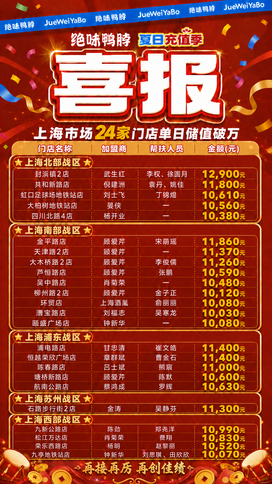 在上海浦东战区的「塘桥新路店」一行中，将帮扶人员列的「—」修改… - 图片创意预览