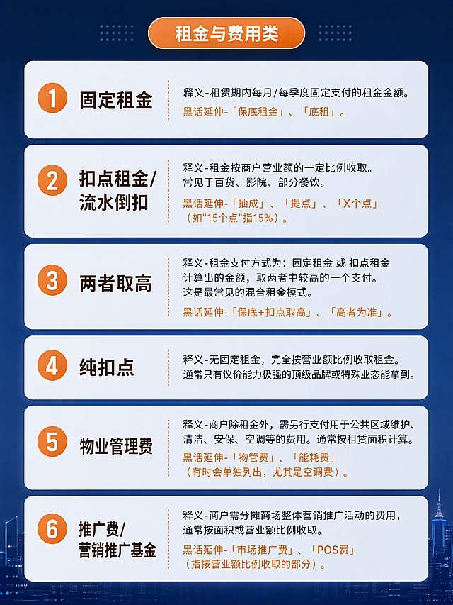 小红书知识干货图文内页，现代简约撞色风格，版式精美，小红书笔记质感。顶部分类标题：「租金与费用类」，橙色圆角矩形色块底，白色小字。背景：深蓝色到藏青色的渐变背景，统一风格。内容区展示6个术语卡片，竖向排列，每个卡片为半透明白色圆角矩形：
1. 固定租金：释义-租赁期内每月/每季度固定支付的租金金额。黑话延伸-「保底租金」、「底租」。
2. 扣点租金/流水倒扣：释义-租金按商户营业额的一定比例收取。常见于百货、影院、部分餐饮。黑话延伸-「抽成」、「提点」、「X个点」（如"15个点"指15%）。
3. 两者取高：释义-租金支付方式为：固定租金 或 扣点租金计算出的金额，取两者中较高的一个支付。这是最常见的混合租金模式。黑话延伸-「保底+扣点取高」、「高者为准」。
4. 纯扣点：释义-无固定租金，完全按营业额比例收取租金。通常只有议价能力极强的顶级品牌或特殊业态能拿到。
5. 物业管理费：释义-商户除租金外，需另行支付用于公共区域维护、清洁、安保、空调等的费用。通常按租赁面积计算。黑话延伸-「物管费」、「能耗费」（有时会单独列出，尤其是空调费）。
6. 推广费/营销推广基金：释义-商户需分摊商场整体营销推广活动的费用，通常按面积或营业额比例收取。黑话延伸-「市场推广费」、「POS费」（指按营业额比例收取的部分）。
每个卡片左侧有橙色圆形编号，术语名称用深棕色粗体，释义用深灰色常规字体，黑话延伸用橙色小字。排版疏朗有呼吸感。画面比例 3:4，4K。