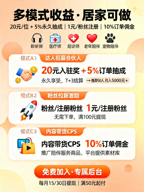 竖版3:4的合伙人招募海报，主题“陪伴类达人合作方案”。
主标题用醒目的大号粗体字写："多模式收益·居家可做"，副标题写："20元/位 + 5%永久抽成｜1元/粉丝注册｜10%订单佣金"。
背景是浅橙预览效果