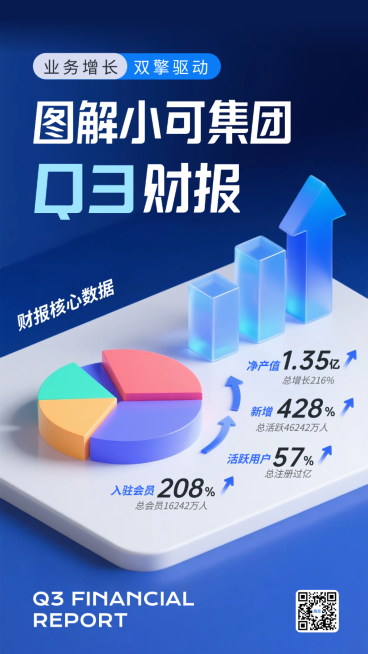 深蓝色3D金融财报业绩年报增长经济财务毛玻璃饼图手机海报预览效果