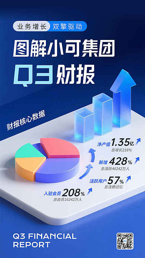 深蓝色3D金融财报业绩年报增长经济财务毛玻璃饼图手机海报