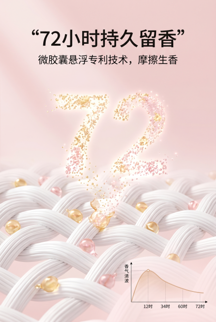 电商详情页，竖版，3D渲染风格，科技感展示锁香技术。淡粉色渐变背景，画面中心展示放大的白色衣物纤维，纤维上有金色粉色半透明微胶囊，部分胶囊破裂释放出香氛粒子，粒子组成数字72的形状。主标题文字“72小预览效果