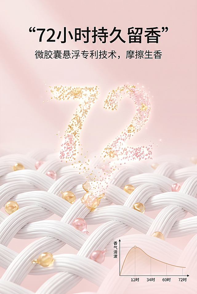 电商详情页，竖版，3D渲染风格，科技感展示锁香技术。淡粉色渐变背景，画面中心展示放大的白色衣物纤维，纤维上有金色粉色半透明微胶囊，部分胶囊破裂释放出香氛粒子，粒子组成数字72的形状。主标题文字“72小时持久留香”，副标题文字“微胶囊悬浮专利技术，摩擦生香”，右下角有时间轴留香曲线，整体柔和光影，粒子发光。