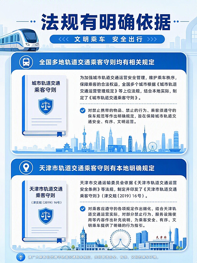 公众号科普长图法规页，标题"法规有明确依据"，上下两段文字区域：上段介绍全国多个城市轨道交通乘客守则相关规定，下段介绍天津本地规定，配法规文件图标和城市建筑剪影，扁平化清新插画风格，地铁蓝主色调，圆角卡片，竖版，2K高清