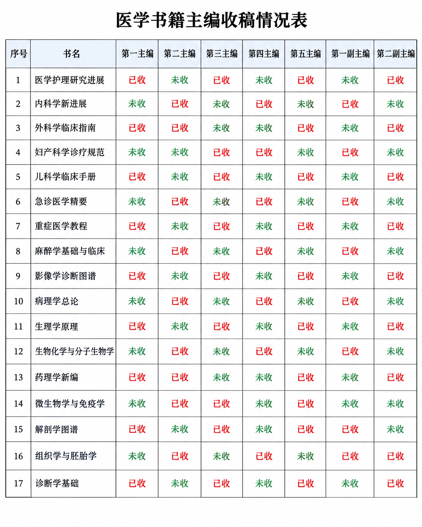 一张清晰的医学书籍主编收稿情况表格图片，白色背景，表格线条清晰… - 图片创意预览