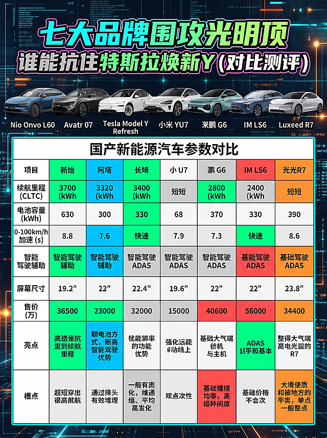 小红书好物测评推文封面，尺寸1242x1660px，信息爆炸式极客风，标题文案“七大品牌围攻光明顶，谁能抗住特斯拉焕新Y（对比测评）”，包含国产新能源汽车参数对比信息表格，背景色与产品色形成对比不对冲，白底黑字对比度高，优点用绿蓝底，缺点用红橙底，中性信息用灰底，信息布局合理，层级清晰，图文比例协调，视觉美观，放入七款车型图片：乐道L60、阿维塔07、特斯拉Model Y焕新版、小米YU7、小鹏G6、智己LS6、智界R7