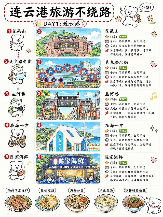 将这张连云港Day1详情页中间的5张景点照片，全部重新绘制为手绘水彩卡通风格，和Day2详情页的插画风格保持一致。保留每个景点的核心特征（花果山大门、民主路圆形招牌、盐河巷牌坊、在海一方小房子、陈家海鲜招牌），但全部变成手绘卡通插画风格，不是照片。其他排版、文字、小狗、布局完全不变。同时把所有"预约"改成"予约"，门票FREE样式保持绿色圆角方块。
