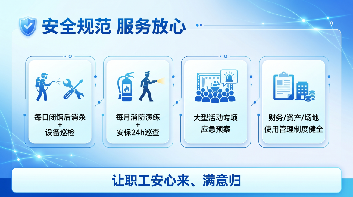 PPT第9页，标题"🛡️ 安全规范 服务放心"，内容：每日闭馆后消杀 + 设备巡检；每月消防演练 + 安保24h巡查；大型活动专项应急预案；财务/资产/场地使用管理制度健全；标语：让职工安心来、满意预览效果