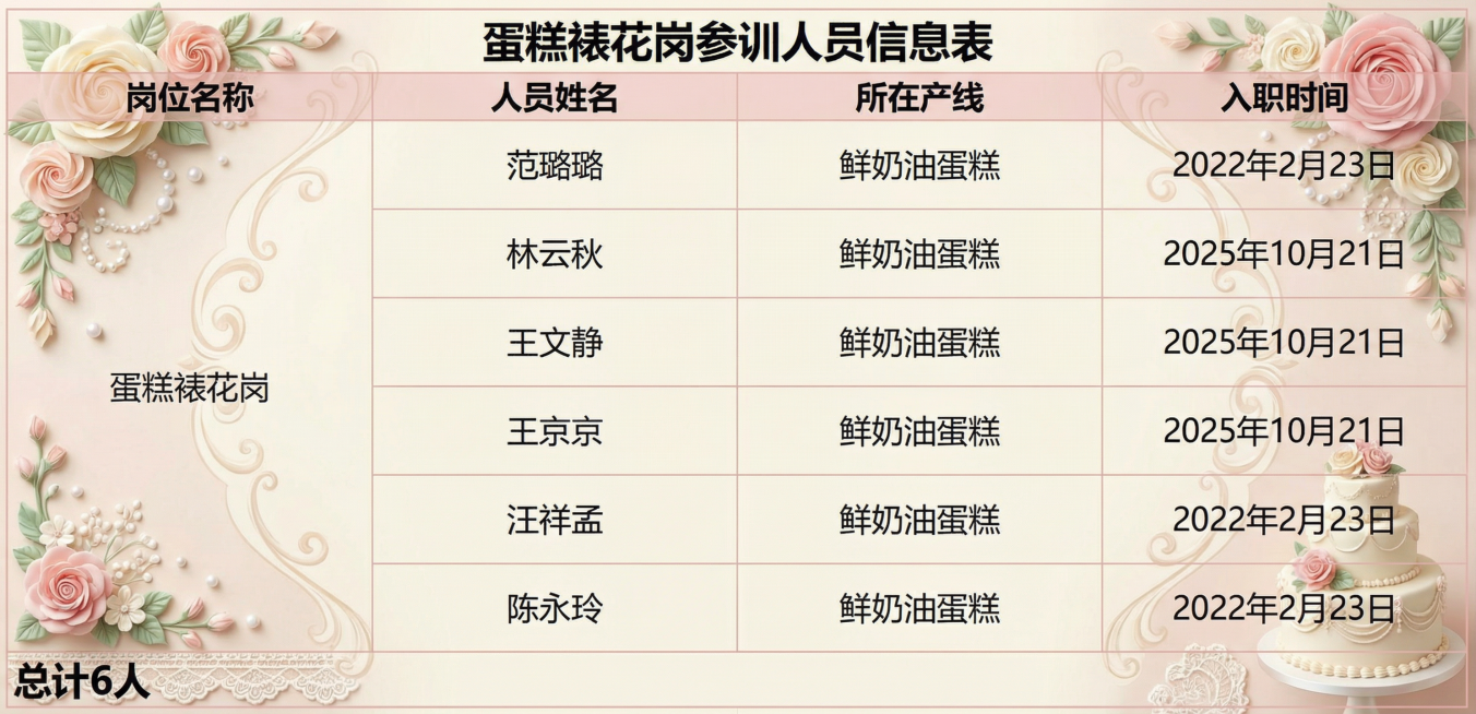美化这张蛋糕裱花岗参训人员信息表表格图片，在表格角落添加精致的奶油蛋糕装饰元素，保持表格内容和文字清晰完整，风格清新美观预览效果