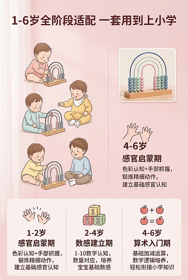 严格还原三档彩虹算珠计算架产品细节，保持三档阶梯式拱形滑杆不变，每根滑杆10颗圆形算珠，实木立式底座不变，保留雾霾蓝、浅豆绿、柔粉色原马卡龙配色，弧形彩虹造型全部细节保留，保持天然实木哑光质感、金属滑杆细腻包漆质感、算珠哑光磨砂环保材质质感。整体为杂志级精致上下分栏排版，极简北欧ins风柔和治愈母婴质感，背景为柔粉色渐变纯色，上半部分为不同年龄段宝宝与产品互动的温馨手绘插画，搭配产品全景小图，下半部分为3个年龄段适配模块横向均分布局，每个模块搭配对应年龄段手绘图标。文字全部使用方正兰亭圆体，画面顶部主标题“1-6岁全阶段适配 一套用到上小学”（加粗，32号字，深粉色），3个年龄段模块分别为：模块1（年龄段：1-2岁）标题“感官启蒙期”（22号字，加粗），正文“色彩认知+手部抓握，锻炼精细动作，建立基础感官认知”（18号字）；模块2（年龄段：2-4岁）标题“数感建立期”（22号字，加粗），正文“1-10数字认知，数量对应，培养宝宝基础数感”（18号字）；模块3（年龄段：4-6岁）标题“算术入门期”（22号字，加粗），正文“基础加减运算，数学逻辑培养，轻松衔接小学知识”（18号字）。整体画面年龄段划分清晰，对应功能明确，画面与文字结合紧密，排版均匀适配竖版阅读，光影柔和自然，整体风格统一无割裂感，氛围温馨可爱。商业高调摄影，透光窗帘柔和漫射光。负向提示词：画面杂乱，元素冗余，产品变形，配色偏离参考图，材质质感失真，模块排版混乱，字体尖锐生硬，文字模糊不清，出现品牌LOGO、多余无关元素，光影刺眼，画面有割裂感，动态模糊，图标与内容不符，氛围压抑，西方面孔、金发、深眼窝、雀斑、杂乱房间、死黑阴影、硬光、乡村风、高对比度、多余的盖子、缺失的部件、悬浮的物体、变形的手柄、摄影灯、柔光箱、三脚架、水印、文字错乱、昏暗光线、畸变透视、比例失调