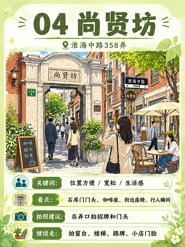 基于参考图的版式结构，重新设计尚贤坊弄堂攻略海报。背景改为清新的绿色和白色渐变主色调，色彩丰富明快，插画风格。保留原图信息结构：顶部大标题+地址、中间场景插画、底部4条信息卡片。主标题文字为"04 尚贤坊"，地址为"淮海中路358弄"。底部四条信息：关键词-位置方便/宽松/生活感；看点-石库门门头、咖啡座、街边座椅、行人瞬间；拍照建议-在弄口拍招牌和门头；继续走-拍窗台、楼梯、路牌、小店门脸。中间场景为尚贤坊石库门门头街景插画，街边咖啡座、行人拍照、绿树成荫。绿白配色为主，点缀米黄色和深棕色。画面中所有数字必须精确渲染，不得错位、遗漏或编造。画面中所有信息区域必须填充完整合理的内容，不得出现空白框。版式精美，文字清晰可读。