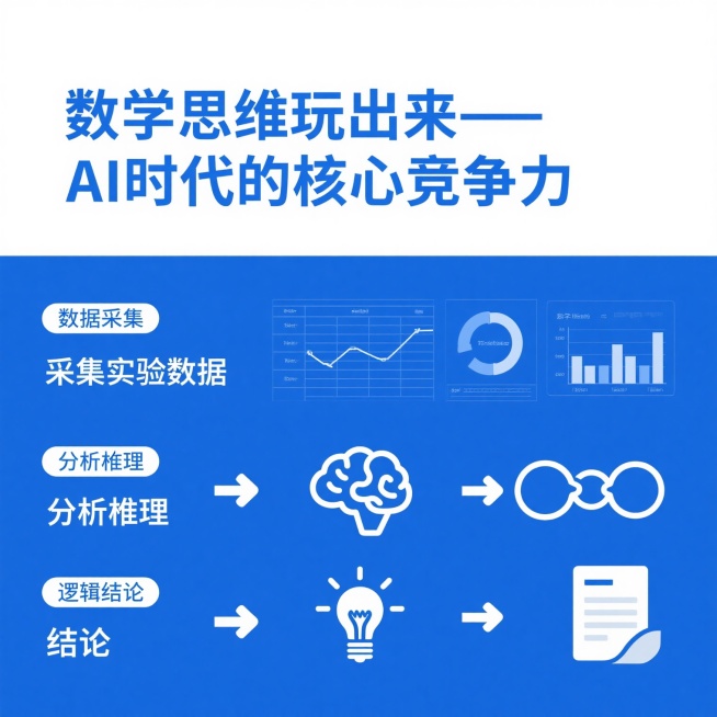 画面中央上方有“数学思维玩出来——AI时代的核心竞争力”完整文案，下方呈现采集实验数据、分析推理、得出结论的流程，数据采集部分有表格和图表元素，分析推理部分有大脑图标和逻辑链条，得出结论部分有灯泡图标预览效果