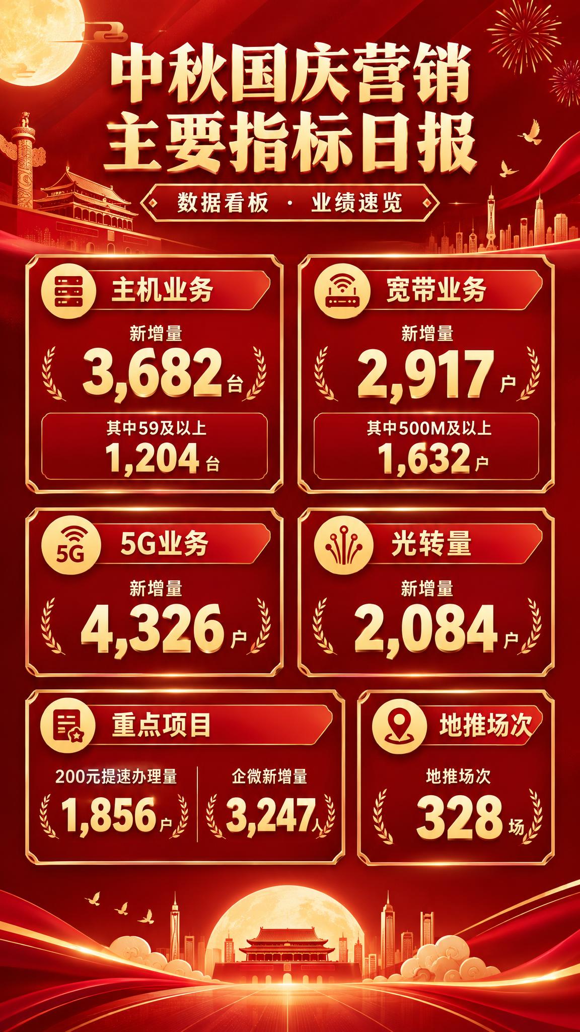 中秋国庆营销数据日报海报，大气红色系商务风格。顶部居中大标题"… - 图片创意预览