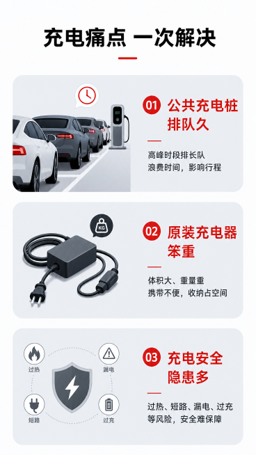 [第2屏] 痛点直击-新能源充电常见困扰展示。
[氛围/风格] 简洁直观对比风格，浅灰底色，清晰排版，理性表达。
[元素布局] 无需产品图，分为三行痛点卡片，每行一个痛点配简约示意图：公共充电桩排队久预览效果