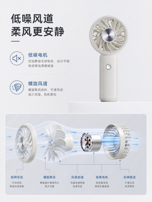 [第4屏] 核心技术解析，展示低噪电机与螺旋风道。本屏用【图1】放产品主体在上，下半部分放风道结构示意图，标注气流走向。标题「低噪风道 柔风更安静」深灰左上，分两点说明技术优势。浅灰背景，专业简约风格预览效果