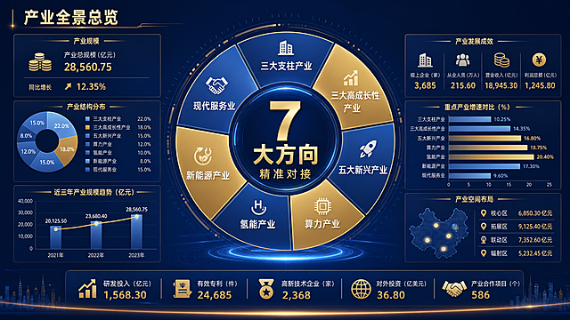 政务商务风格数据可视化信息图，16:9横版，深蓝底色配金色点缀，高端大气。画面中心是一个大型多层环形图，展示产业全景总览。环形图分为7个扇区，分别标注：三大支柱产业、三大高成长性产业、五大新兴产业、算力产业、氢能产业、新能源产业、现代服务业。中心位置有一个醒目的大数字'7大方向'，下方小字'精准对接'。整体设计简洁专业，数据图表清晰，适合PPT展示，画面中所有文字必须清晰可读，数字精确渲染。