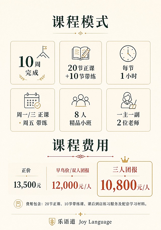 A4竖版宣传册最后一页，课程模式与费用，现代简洁高级的欧洲语言学校风格。奶油米白色背景，深墨绿色文字，陶土红强调色，金色点缀。页面上半部分：大标题"课程模式"深墨绿色大号字体。以两行三列的图标卡片形式展示6项信息，每个卡片有细金色边框和浅米色底：1."10周 完成"大数字+小图标；2."20节正课+10节带练"数字+图标；3."每节 1小时"时钟图标+文字；4."周一/三 正课 · 周五 带练"日历图标+文字；5."8人精品小班"人物图标+文字；6."一主一副 2位老师"教师图标+文字。页面下半部分：大标题"课程费用"深墨绿色，陶土红装饰线。三个价格选项横向排列：正价"13,500元"深墨绿色标准字号；早鸟价/双人团报"12,000元/人"陶土红色稍大字号；三人团报"10,800元/人"陶土红色最大字号最醒目，带金色边框突出。底部小字："费用包含：20节正课、10节带练课、课后到店练习服务及配套学习材料。"页面最底部："乐语道 Joy Language"。整体清晰高级，价格突出。