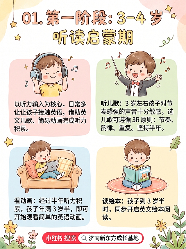 小红书图文内容页，3:4竖版，清新儿童早教风格，标题"01. 第一阶段: 3-4 岁 听读启蒙期"，分四个板块：戴耳机听英语的卡通形象，文字"以听力输入为核心，日常多让孩子接触英语，借助英文儿歌、简易动画完成听力积累。"；指挥音乐的卡通形象配文字"听儿歌：3 岁左右孩子对节奏感强的声音十分敏感，选儿歌可遵循 3R 原则：节奏、韵律、重复。坚持半年。"；坐在沙发上看动画的卡通形象配文字"看动画：经过半年听力积累，孩子年满 3 岁半，即可开始观看简单的英语动画。"；坐在地上读绘本的卡通形象配文字"读绘本：孩子到 3 岁半时，同步开启英文绘本阅读。"，底部文字"小红书 搜索 🔍 济南新东方成长基地"，整体明亮温馨，卡通手绘风格