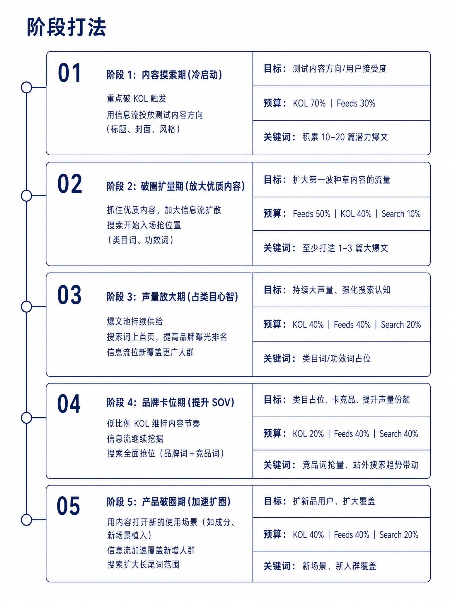将这张阶段打法信息图改为极简风格，白色背景，深蓝色文字，去除所… - 图片创意预览