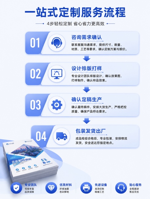 [第4屏] 定制服务流程页-彩色宣传单页印刷完整服务流程。本屏使用【图1】作为产品参考，产品外观保持一致。[氛围/风格] 步骤清晰，流程导向，简洁专业。[元素布局] 顶部标题，中间区域用步骤带展示完整预览效果