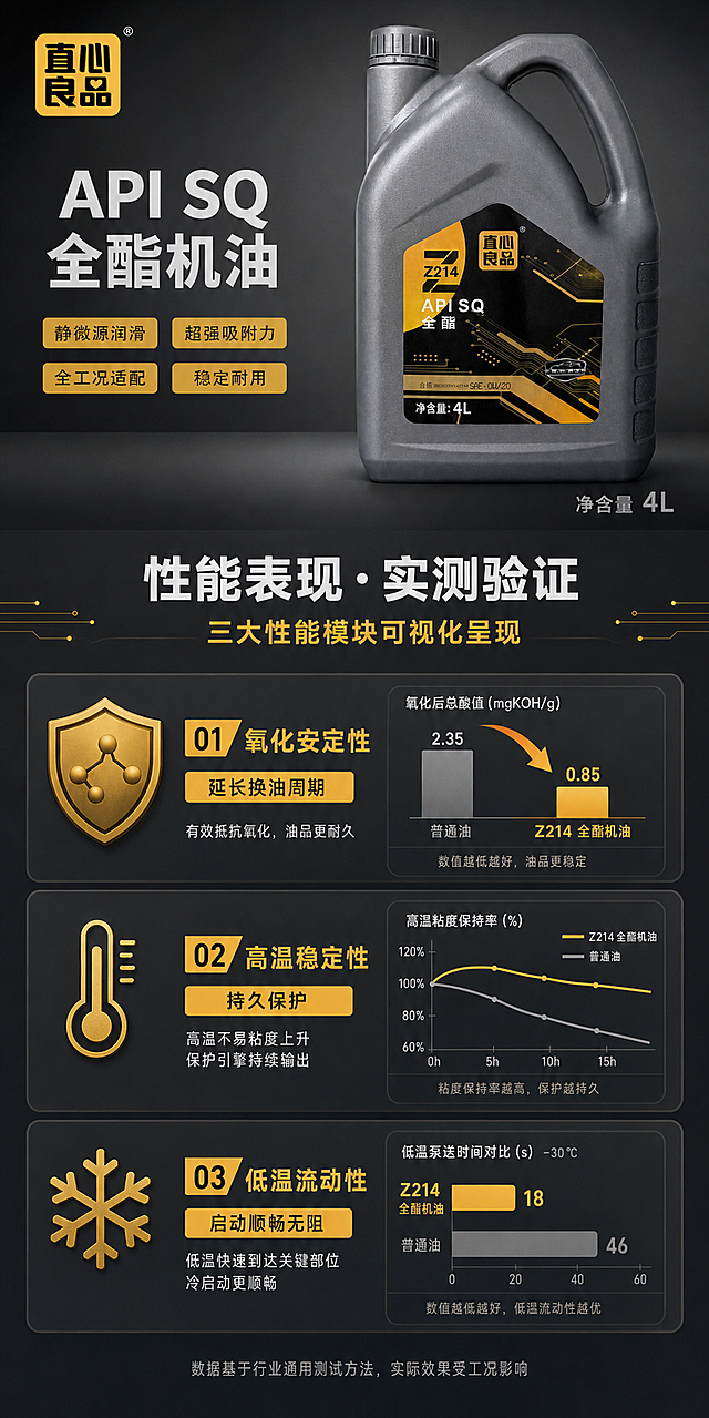[第3屏] 绩表现实证——三大性能模块可视化。数据实证风，深灰背景+橙黄高亮信息条。使用【图4】作顶部锚点; 三区：①氧化安定性（盾牌+延长换油周期）②高温稳定性（温度计+持久保护）③低温流动性（雪花+启动顺畅无阻）；每区含动态示意小图（简化色块）。主标题「性能表现 · 实测验证」; 每模块标题≤6字，收益句≤10字；底部小字：“数据基于行业通用测试方法，实际效果受工况影响”。负向提示词：图表数据虚构、图标混淆、产品角度与图4不符、文字不可读、连续两屏同构