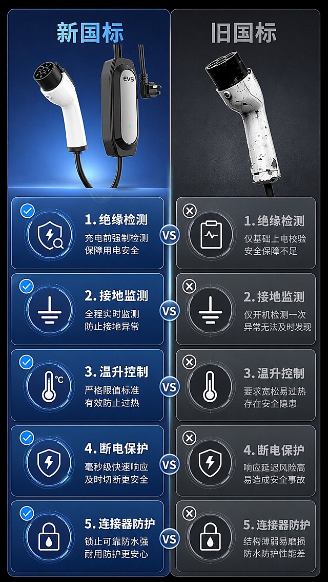[商品] 使用【图1】新旧国标对比图的左右分栏版式结构；左侧新国标用【图2】的新国标充电枪产品（保留黑白配色、EVS标识、完整形态），右侧旧国标用【图1】中旧国标破损充电枪（保留老化、破损特征）。
[画面] 目标：新旧国标5大安全维度对比总览，直观呈现差异。构图：左右分栏对比版式，左蓝右灰，顶部各标"新国标"和"旧国标"标签；中间纵向分隔线；每栏纵向排列5个对比项，每项配小图标+标题+一句话说明；顶部各放一张充电枪产品图。阅读动线：从左到右、从上到下逐项对比。前中后景：前景文字信息、中景产品图和图标、后景分栏色块背景。
[视觉] 套系策略：风格=深色科技工业商业摄影风；标题字=现代无衬线粗黑体；正文字=简洁无衬线体；主色=深炭黑+藏青蓝；背景延展=左侧新国标区为蓝色渐变卡片（浅蓝到深蓝），右侧旧国标区为深灰色渐变卡片；强调色=亮天蓝色（新国标对勾标记）+深灰（旧国标叉号标记）；标题色=白色（新国标区）/浅灰（旧国标区）；正文色=白色/浅灰；组件=圆角信息卡、蓝色对勾图标、灰色叉号图标、细线分隔；光影=冷调均匀柔光。
[文字] 顶部左侧"新国标"蓝色大字，右侧"旧国标"灰色大字；5个对比项依次为：1.绝缘检测（新：充电前强制检测/旧：仅基础上电校验）；2.接地监测（新：全程实时监测/旧：仅开机检测一次）；3.温升控制（新：严格限值标准/旧：要求宽松易过热）；4.断电保护（新：毫秒级快速响应/旧：响应延迟风险高）；5.连接器防护（新：锁止可靠防水强/旧：结构薄弱易磨损）；每项前新国标加蓝色对勾，旧国标加灰色叉号。所有文字横排。
[规格] 图片比例9:16竖版（微信公众号长图单屏），4K分辨率，负向提示：避免变形、错字、文字过小、竖排文字、斜排文字、颜色混乱。