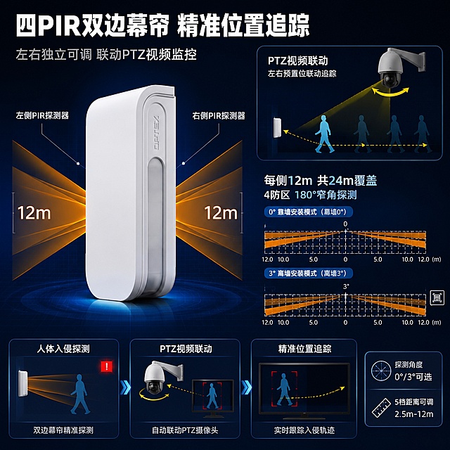 [主图-2] 双边幕帘探测原理与PTZ视频联动核心亮点图，突出四PIR探测器结构与位置追踪功能。
[氛围风格] 科技原理示意图风格 冷灰深蓝底色 专业安防技术感 高信息密度满版构图。
[画质] 商业技术插画质感 线条清晰 数据准确 产品真实 画面干净专业。
[元素] 画面中心偏左放置白色OPTEX红外探测器产品主体（与输入图1外观完全一致 无变形），探测器左右两侧用半透明橙色扇形光束示意双边幕帘探测范围，每侧标注"12m"字样。右侧区域用俯视示意图展示双侧4防区覆盖范围（参考输入图2的探测模式俯视图视觉逻辑），用网格+橙色扇形表达0°靠墙和3°离墙两种角度模式。右上角小画中画展示PTZ球机摄像头与探测器联动示意 摄像头跟随人形目标转动 黄色箭头表示追踪方向。画面底部用流程箭头连接"探测触发→视频联动→位置追踪"三个步骤。产品外观结构材质颜色与输入图1绝对一致 杜绝变形色差。
[光影] 冷调科技光 产品主体受光均匀边缘有高光 示意图元素自发光效果 深蓝背景有微弱渐变 整体通透有层次。
[配色] 主色深空蓝 科技白；辅色橙色探测光束 黄色追踪箭头 浅灰网格线。
[视角构图] 平视正面视角 产品在左中位置 右侧和下方分布示意图和说明区 满版排布 信息密度高但层级清晰。
[文字版式] 顶部通栏大标题 白色粗体无衬线大字："四PIR双边幕帘 精准位置追踪"；副标题浅灰小字："左右独立可调 联动PTZ视频监控"。左侧产品旁两条引线标注："左侧PIR探测器""右侧PIR探测器"。右侧示意图上方标注："每侧12m 共24m覆盖""4防区 180°窄角探测"。底部三步流程分别标注："人体入侵探测""PTZ视频联动""精准位置追踪"。右下角圆角参数块 深蓝底白字："探测角度 0°/3°可选""5档距离可调 2.5m-12m"。
[输出要求] 1:1比例 文字清晰锐利 超高清商业技术插画质感。
[负向提示词] 变形 文字错乱 产品图模糊 背景杂乱 水印 电商平台Logo 多余的手 多余的手指 畸形手 融合手指 手部扭曲 人物面部扭曲 关节反折。