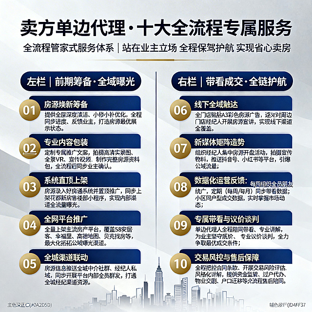 专业地产服务海报，现代简约商务风格，蓝金主色调，单边代理主题，包含完整的十大服务内容文字。顶部中央大字"卖方单边代理·十大全流程专属服务"，其下小字"全流程管家式服务体系 | 站在业主立场 全程保驾护航 实现省心卖房"，中间用优雅分隔线，分左右两栏。左栏标题"左栏 | 前期筹备·全域曝光"，包含：
01. **房源焕新筹备** 提供全屋深度保洁、小修小补优化，全程同步进度、反馈业主，打造房源最优展示状态
02. **专业内容包装** 定制专属推广文案，拍摄高清实景图、全景VR、宣传视频，制作完整房源资料包，全流程同步业主确认
03. **系统置顶上架** 房源录入好房通系统并置顶推广，同步上架花都新房售楼部小程序，实现内部渠道全流量曝光
04. **全网平台推广** 全量上架主流房产平台，覆盖58安居客、幸福里、高德地图、贝壳找房等，最大化拓宽公域曝光渠道
05. **全城渠道联动** 房源信息推送全城中介社群、经纪人私域，同步开展平台内部全员群发，打通全城经纪渠道资源

右栏标题"右栏 | 带看成交·全链护航"，包含：
06. **线下全域触达** 全门店张贴A3彩色房源广告，逐一对周边门店经纪人开展房源宣讲，实现线下渠道全覆盖
07. **新媒体矩阵造势** 组织经纪人集中房源开盘活动，拍摄宣传物料，推送抖音、视频号、小红书等平台，引爆公域流量
08. **数据化运营反馈** 每周组织全员朋友圈统一推广，定期（每周/每月）同步带看数据、小区同户型成交数据，实时掌握市场动态
09. **专属带看与议价谈判** 单边代理人全程陪同带看、专业讲解，为业主坚守底价、专业议价谈判，全力争取最优成交条件
10. **交易风控与售后保障** 全程把控合同条款、开展交易风险评估，提供资金监管、过户代办、物业交割、户口迁移等全流程售后陪同

色彩方案：主色深蓝色(#0A2D5D)，辅色金色(#D4AF37)点缀重点信息，背景浅灰白渐变从#F8FAFC到#FFFFFF。字体：标题使用粗体现代无衬线字体，正文清晰易读的中等字重无衬线字体，编号为金色圆形背景加白色数字。视觉元素：左右栏用简约垂直线条分隔，每个服务项前使用金色简约线性图标，底部添加微妙的城市天际线剪影，关键数据和数字用金色突出。版式布局：网格化对齐，信息层级清晰，适当留白，服务项目使用卡片式设计，轻微阴影增加层次感。整体氛围专业可信，清晰直观，现代精致，服务感强。