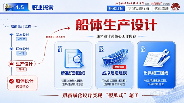 基于原图进行PPT页面重新设计美化，严格保留左上角校徽/Logo、顶部三个导航标签"职业目标/学习实践行动/优化改进"、"1.5 职业探索"标题、右上角学校名称和校徽，顶部栏完全不变。

主体重新排版设计：16:9横版，现代简约高级风，深蓝+青蓝渐变主色调，红色点缀，大量留白，视觉清爽有重点。

整体布局：左轻右重，左侧做简化的设计流程总览，右侧做重点展开的船体生产设计岗位详情，主次分明。

【左侧区域 - 精简版设计流程】
标题"船舶设计流程"蓝色小字，下方竖向极简流程图（从上到下）：
- 基本设计（研究生）- 小标签
- 详细设计（本科）- 小标签  
- 生产设计（专科）- 用红色高亮放大，突出这是重点
每个阶段用小圆点+竖线连接，极简风格。

下方只保留"船体设计"岗位卡片（红色边框+勾选标记），其他岗位全部删除，卡片上写"船体设计 岗位核心"，简洁明了。

从这个红色船体设计卡片，拉出一条优雅的曲线箭头，指向右侧大标题，箭头上标注"岗位细分·核心工作"，引导视线。

【右侧区域 - 船体生产设计（重点区域，占画面约65%）】
大标题"船体生产设计"红色立体艺术字，非常醒目，下方小字副标题"船体设计员核心工作内容"。

三步工作内容用大卡片横向并排排列，每张卡片是带圆角和阴影的渐变蓝色玻璃拟态卡片：
- 卡片1（Step 01）：顶部大图标（图纸/放大镜），标题"精准识别图纸"，下方说明文字"读懂上游结构图纸，准确理解设计意图"
- 卡片2（Step 02）：顶部大图标（3D船体模型），标题"虚拟建造建模"，下方说明文字"用软件实现三维建模，虚拟排查干涉问题"，配"虚拟排查"红色标签
- 卡片3（Step 03）：顶部大图标（施工图/工具），标题"出具施工图纸"，下方说明文字"输出精细化施工图，指导现场施工"
三张卡片大小一致，水平对齐，间距均匀，每张卡片有不同深浅的蓝色渐变区分。

卡片下方底部居中红色艺术标语："用精细化设计实现'傻瓜式'施工"，配精致装饰线。

背景：浅蓝到白色的柔和渐变，右下角有淡淡的抽象船体轮廓线条装饰，左上角有细微的科技网格纹理，整体干净高级。版式精美，留白充足，重点突出，不再杂乱。