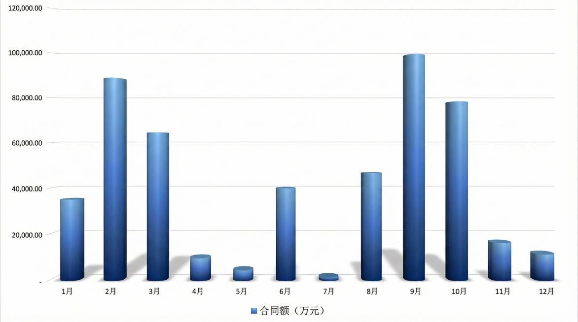 按照数据重绘柱状图，立体渐变柱状，并生成高清图。预览效果